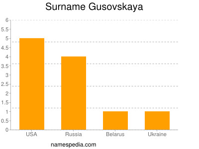 Surname Gusovskaya