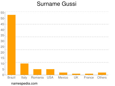 Surname Gussi