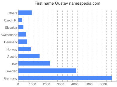 Given name Gustav