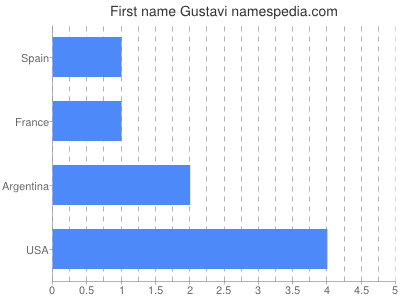 Given name Gustavi