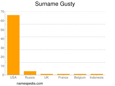 Surname Gusty