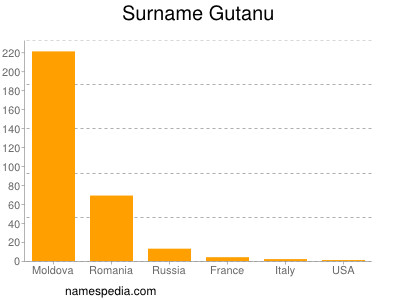 Surname Gutanu