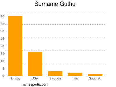 Surname Guthu