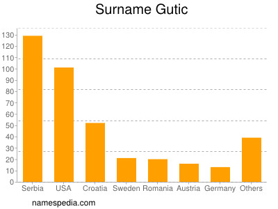 Surname Gutic
