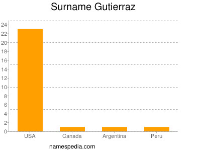 Surname Gutierraz