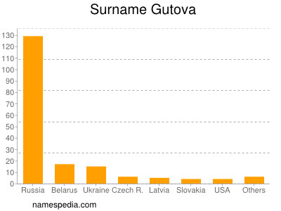 Surname Gutova