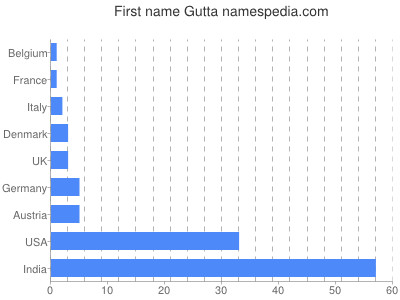 Given name Gutta