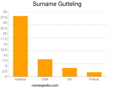 Surname Gutteling