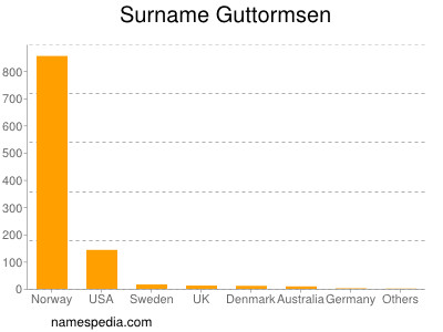 Surname Guttormsen