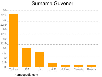 Surname Guvener