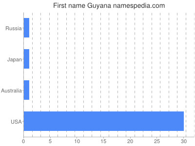 Given name Guyana