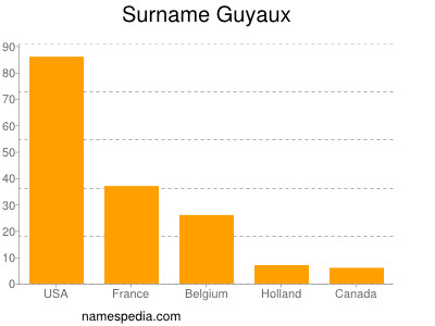Surname Guyaux