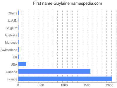 Given name Guylaine