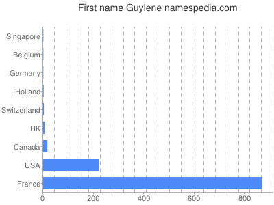 Given name Guylene