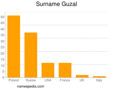 Surname Guzal