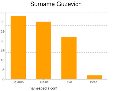 Surname Guzevich