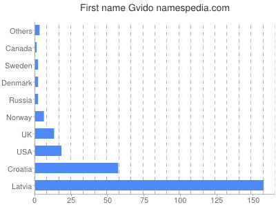 Given name Gvido