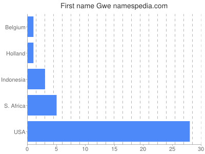 Given name Gwe