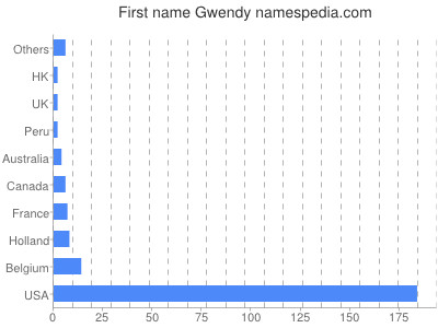 Given name Gwendy