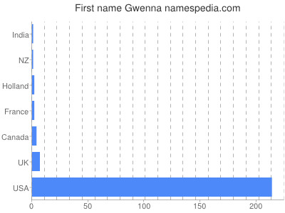 Given name Gwenna