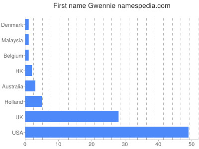 Given name Gwennie
