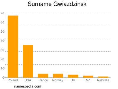 Surname Gwiazdzinski