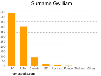 Surname Gwilliam