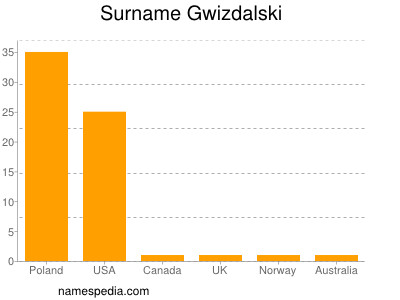 Surname Gwizdalski