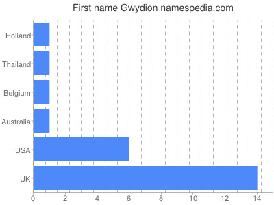 Given name Gwydion