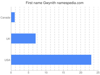 Given name Gwynith