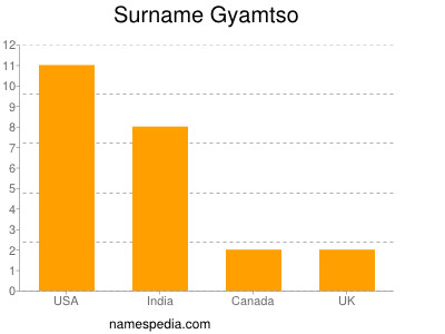 Surname Gyamtso