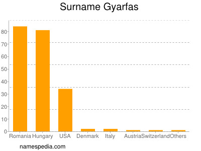 Surname Gyarfas
