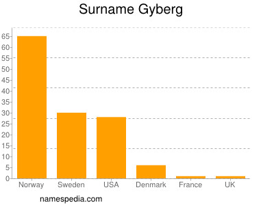 Surname Gyberg