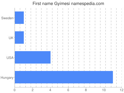 Given name Gyimesi