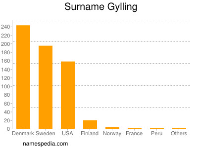 Surname Gylling