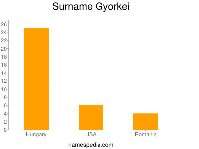 Surname Gyorkei