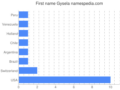Given name Gysela