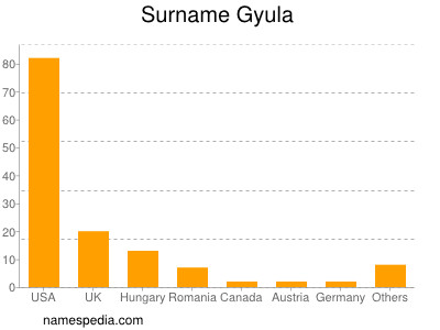 Surname Gyula