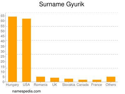 Surname Gyurik