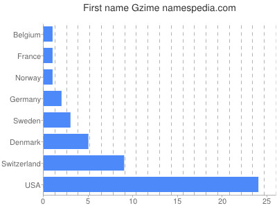 Given name Gzime