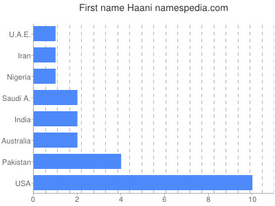 Given name Haani