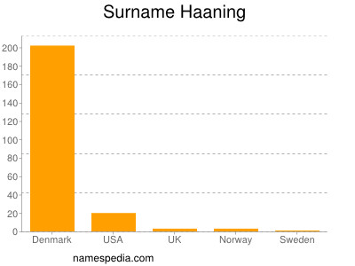 Surname Haaning