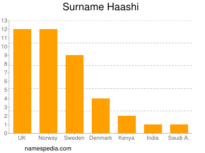 Surname Haashi