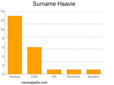 Surname Haavie