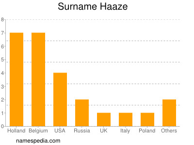 Surname Haaze