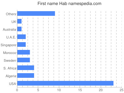 Given name Hab