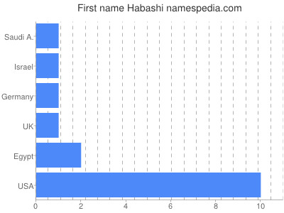 Given name Habashi