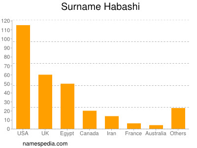 Surname Habashi