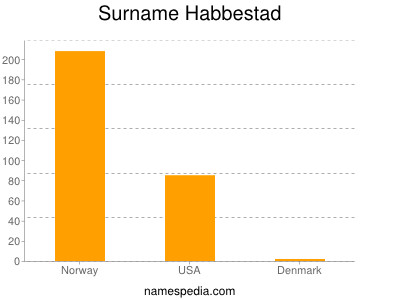 Surname Habbestad