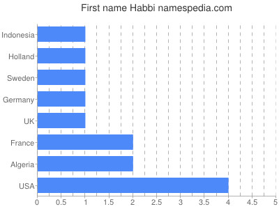Given name Habbi